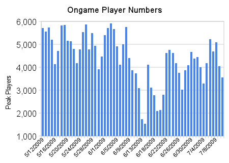 ongame_player_numbers